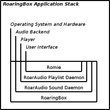 RoaringBox Application Stack (rec version)